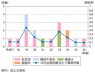 図表II-7-4-8　国内航空会社の事故件数及び発生率