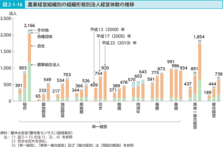 農業経営組織別の組織形態別法人体数の推移