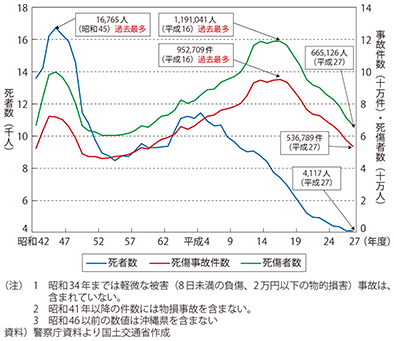 図表II-7-4-10　交通事故件数及び死傷者数等の推移