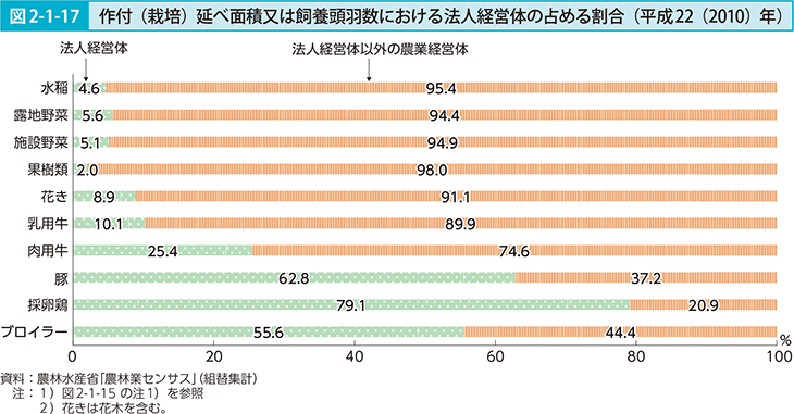 図2-1-17 作付（栽培）延べ面積またはしよう等話数における法人経営体の占める割合（平成22（2010）年）