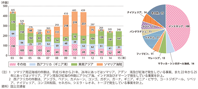 図表II-7-5-2　「世界における海賊及び武装強盗事案発生件数の推移（IMB報告による）」及び「平成26年における海賊及び武装強盗事案の海域別発生件数（IMB報告による）」