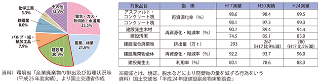 図表II-8-2-1　産業廃棄物の分野別排出量と建設副産物の品目別再資源化率