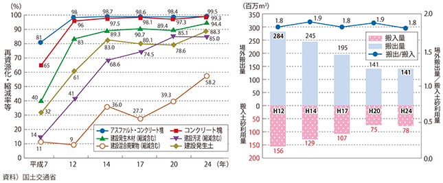 図表II-8-2-2　建設副産物に係るデータ