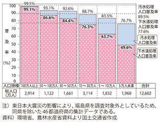 図表II-8-4-3　都市規模別下水道処理人口普及率（平成26年度末）