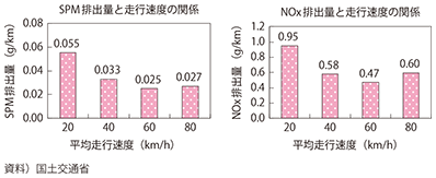 図表II-8-6-1　自動車からの浮遊粒子状物質（SPM）、窒素酸化物（NOx）の排出量と走行速度の関係