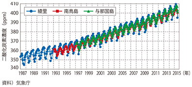 図表II-8-7-1　日本における二酸化炭素濃度の推移
