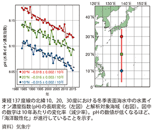 図表II-8-7-2　海洋気象観測船による地球環境の監視