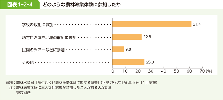 図表 1-2-4 どのような農林漁業体験に参加したか