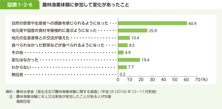 図表 1-2-6 農林漁業体験に参加して変化があったこと