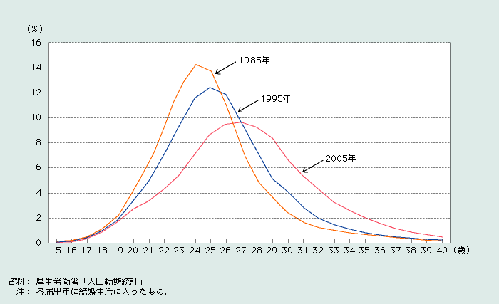 第1‐1‐5図　初婚の妻の年齢別婚姻件数の割合