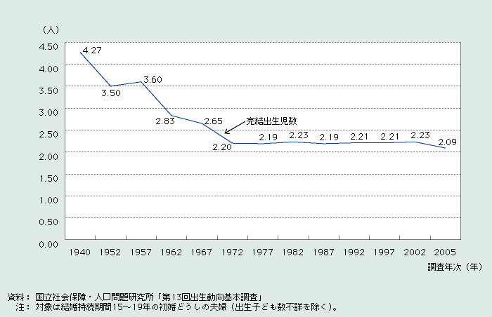 第1‐1‐6図　各調査年次における夫婦の完結出生児数（結婚持続期間15～19年）