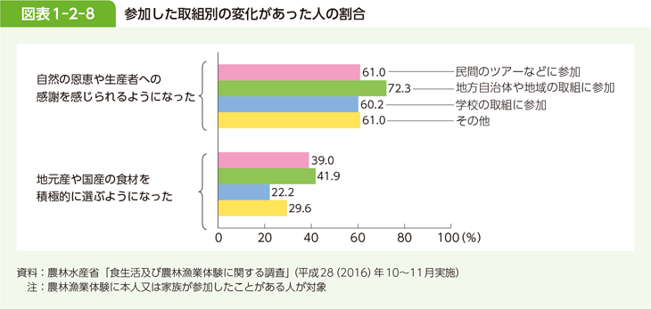 図表 1-2-8 参加した取組別の変化があった人の割合