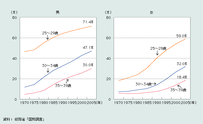 第1‐1‐8図　男女・年齢階級（25～39歳）別未婚率の推移