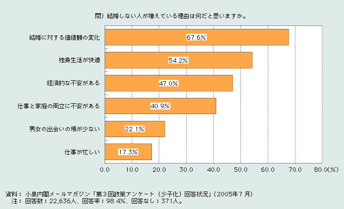 第1‐1‐9図　未婚化の原因についてのアンケート結果