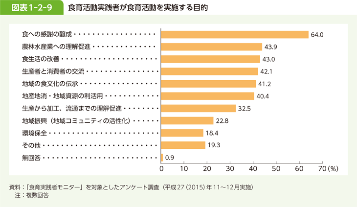 図表 1-2-9 食育活動実践者が食育活動を実施する目的