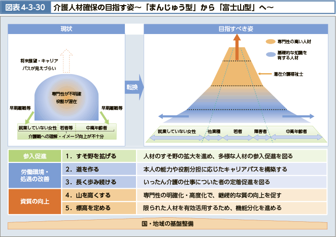 図表4-3-30 介護人材確保の目指す姿～「まんじゅう型」から「富士山型」へ～