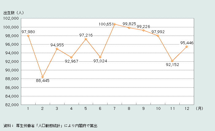 第1‐1‐10図　月別出生数の５か年平均（2000～2004年）