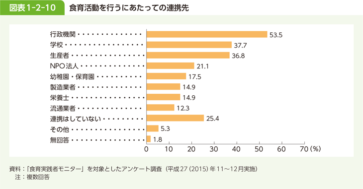 図表 1-2-10 食育活動を行うにあたっての連携先