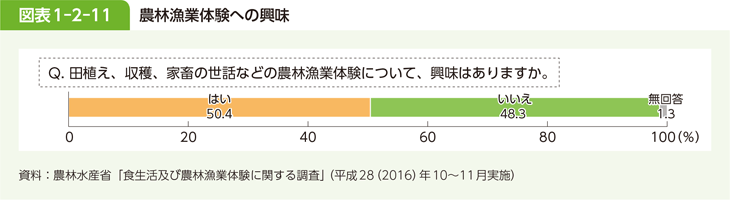 図表 1-2-11 農林漁業体験への興味