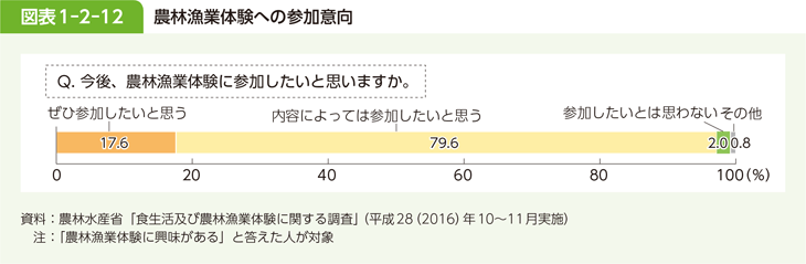 図表 1-2-12 農林漁業体験への参加意向