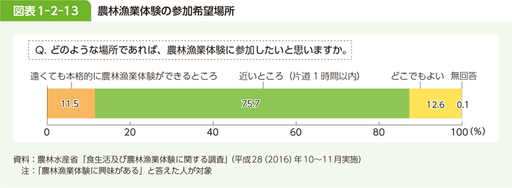 図表 1-2-13 農林漁業体験の参加希望場所