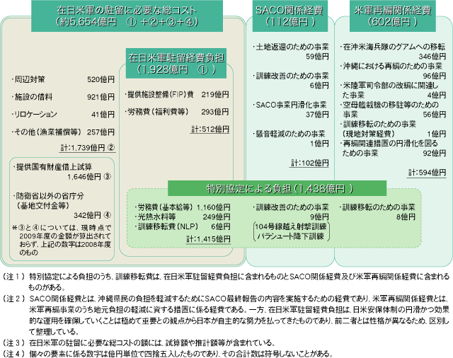 在日米軍関係経費（日本側負担の概念図）＜2009年度予算＞