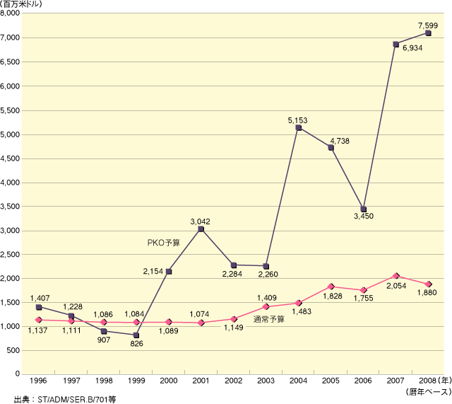 国連予算（分担金）の推移（ネット額）