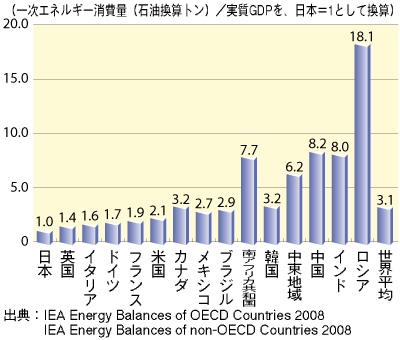 同じ経済活動を行うのに必要とするエネルギー投入量の比較（2008年）