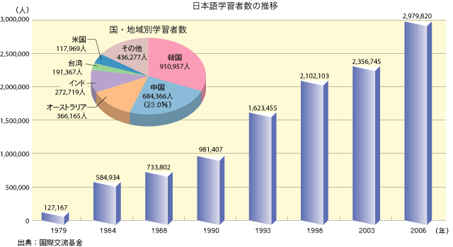 海外における日本語学習者数及び国・地域別学習者数