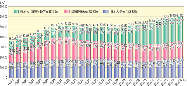 海外における日本人子女の就学形態の推移