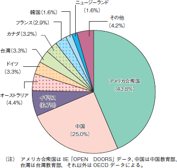 第1-2-24図　海外の大学等に在籍する日本人学生の国（地域）別内訳（平成２０年）