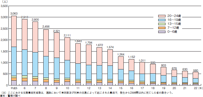 第1-3-2図　年齢層別交通事故死者数の推移