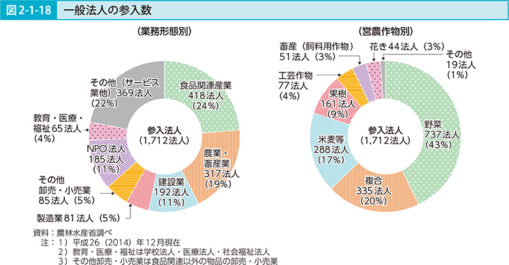 図2-1-18 一般法人の参入数