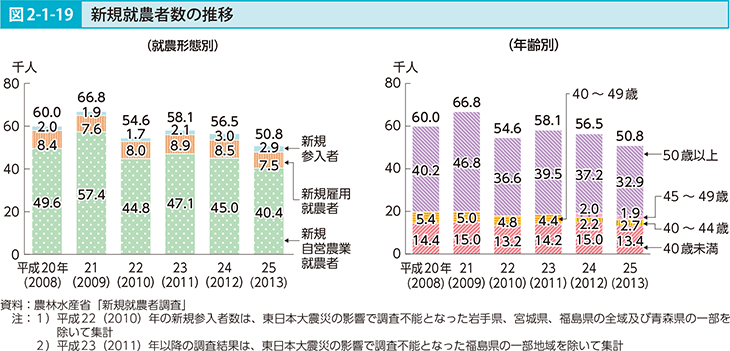 図2-1-19 新規就農者数の推移