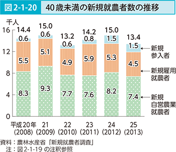 図2-1-20　40歳未満の新規就農者数の推移