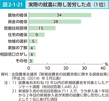 図2-1-21 実際の就農に際し苦労した点（1位）