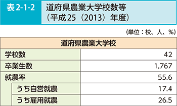 表2-1-2 道府県農業大学校数等（平成25（2013）年度）