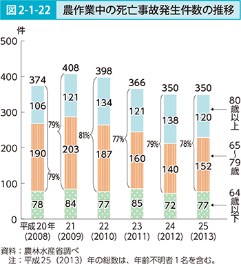 図2-1-22 農作業中の死亡事故発生件数の推移