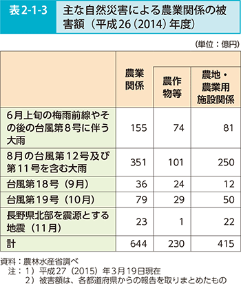 表2-1-3 主な自然災害による農業関係の被害額（平成26（2014）年度）