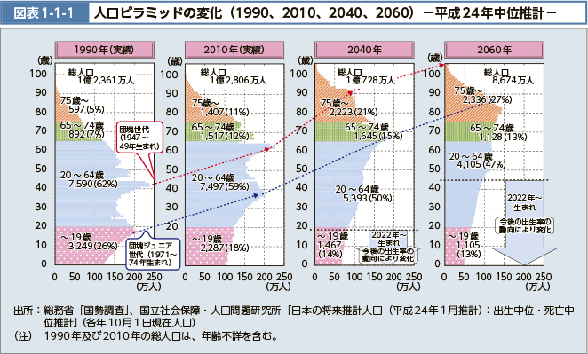 図表1-1-1 人口ピラミッドの変化（1990、2010、2040、2060）－平成24年中位推計－