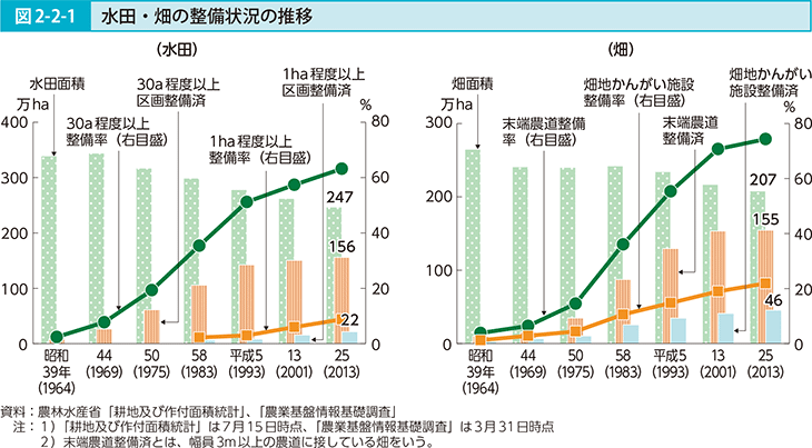 図2-2-1 水田・畑の整備状況の推移