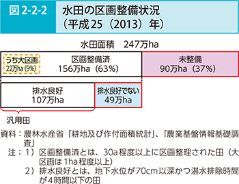 図2-2-2 水田の区画整備状況（平成25（2013）年）