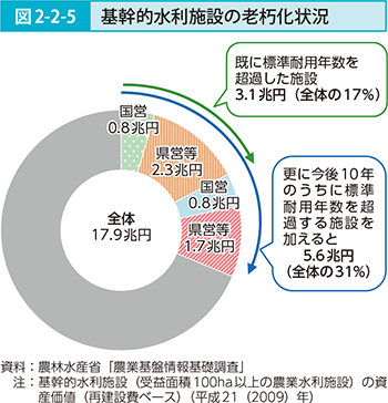 図2-2-5 基幹的水利施設の老朽化状況