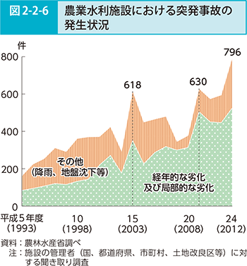 図2-2-6 農業水利施設における突発事故の発生状況