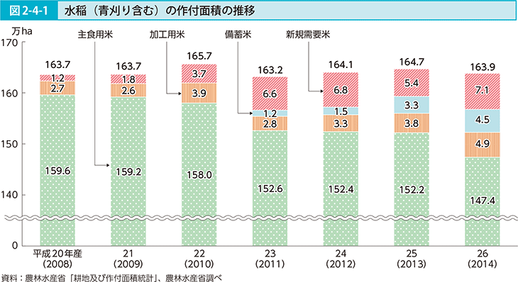 図2-4-1 水稲（青刈り含む）の作付面積の推移