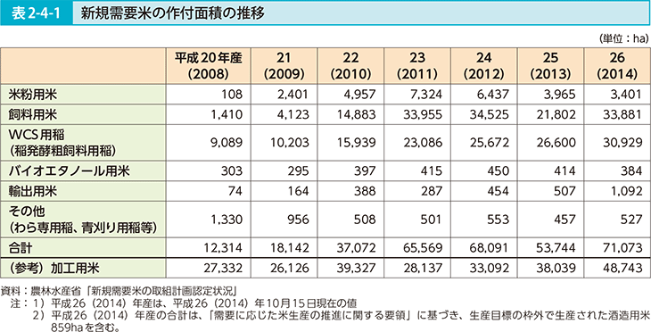 表2-4-1 新規需要米の作付面積の推移