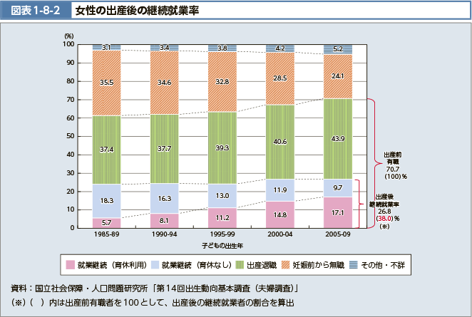 図表1-8-2 女性の出産後の継続就業率