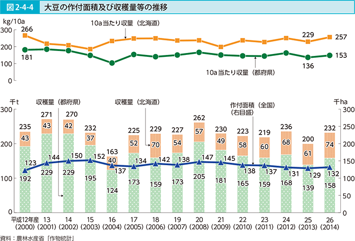図2-4-4 大豆の作付面積及び収穫量等の推移