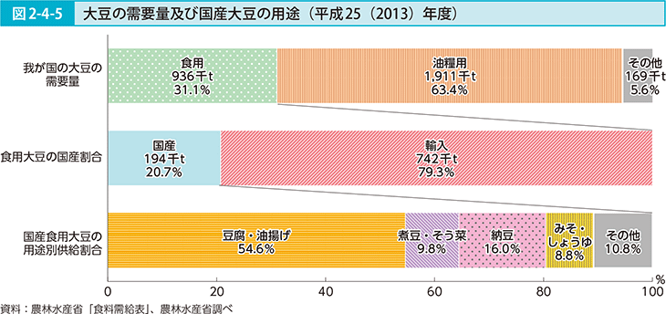 図2-4-5 大豆の需要量及び国産大豆の用途（平成25（2013）年度）