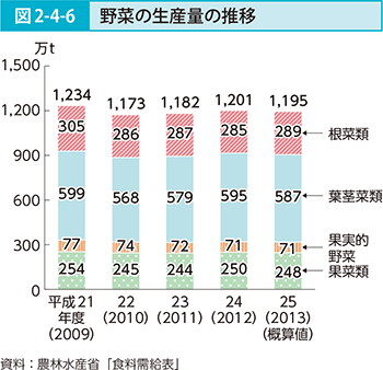 図2-4-6 野菜の生産量の推移